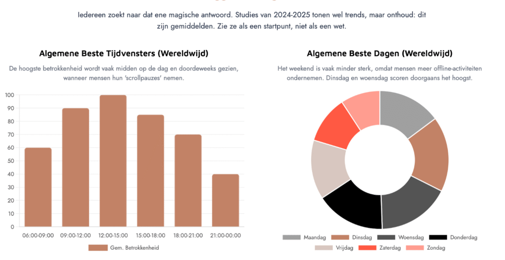 Grafieken die de beste dag om te posten op Instagram en de beste tijd om te posten op Instagram wereldwijd tonen.