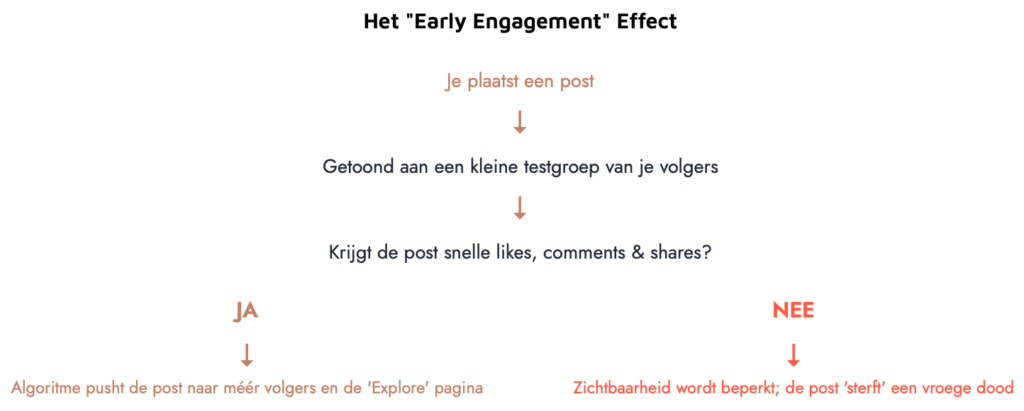 Een 4-staps diagram dat uitlegt hoe 'early engagement' effect werkt, cruciaal voor het faciliteren van het beste moment om te posten op Instagram. 