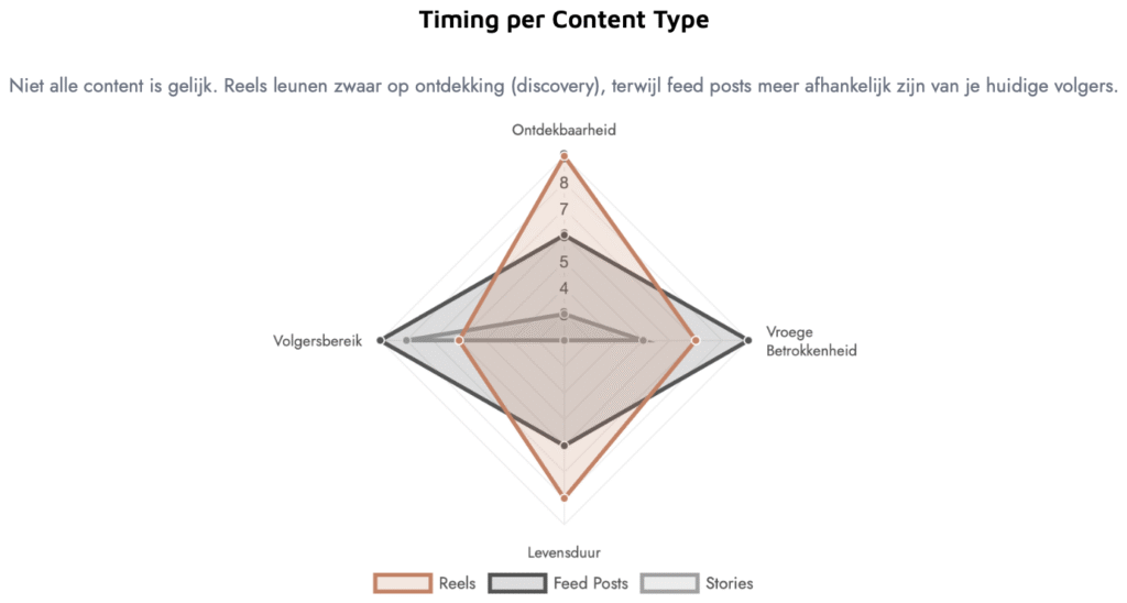 Diagram dat helpt de beste tijd om te posten te bepalen voor Reels, feed posts (zoals de beste tijd om een foto te plaatsen op Instagram) en Stories.