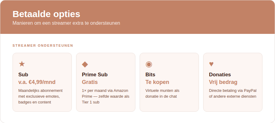 Betaalde opties op Twitch — Sub vanaf €4,99, gratis Prime Sub, Bits en donaties via PayPal