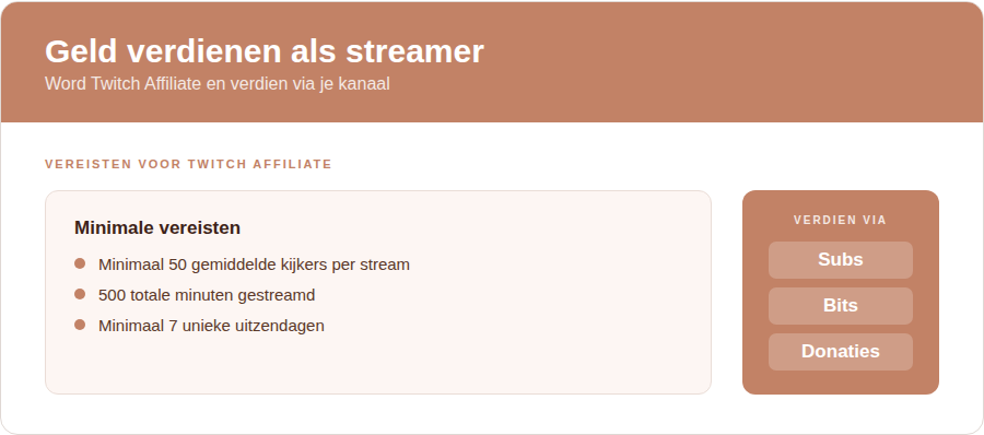 Geld verdienen als Twitch streamer — vereisten voor Twitch Affiliate en verdienen via subs, bits en donaties