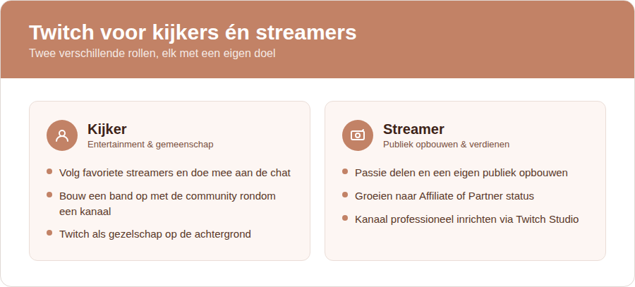 Twitch voor kijkers én streamers — kijkers zoeken entertainment en community, streamers bouwen een publiek op via Twitch Studio