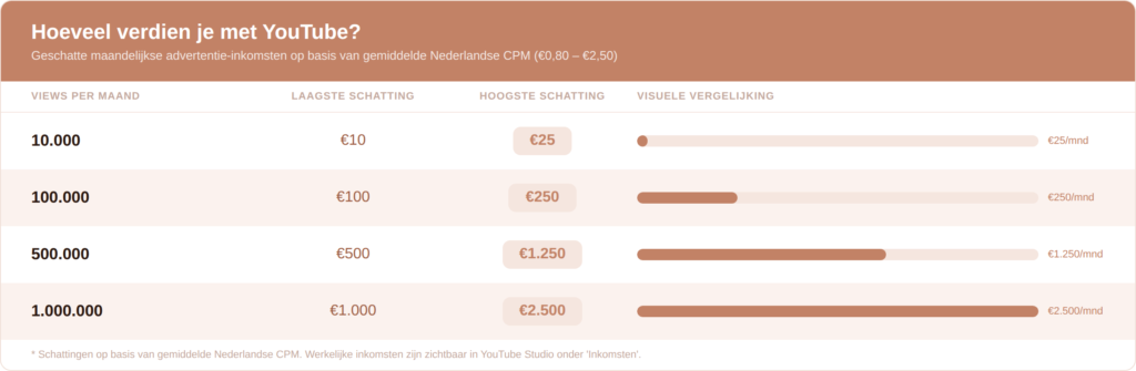 Geld verdienen met YouTube: header met statistieken over het YouTube Partnerprogramma en CPM in Nederland