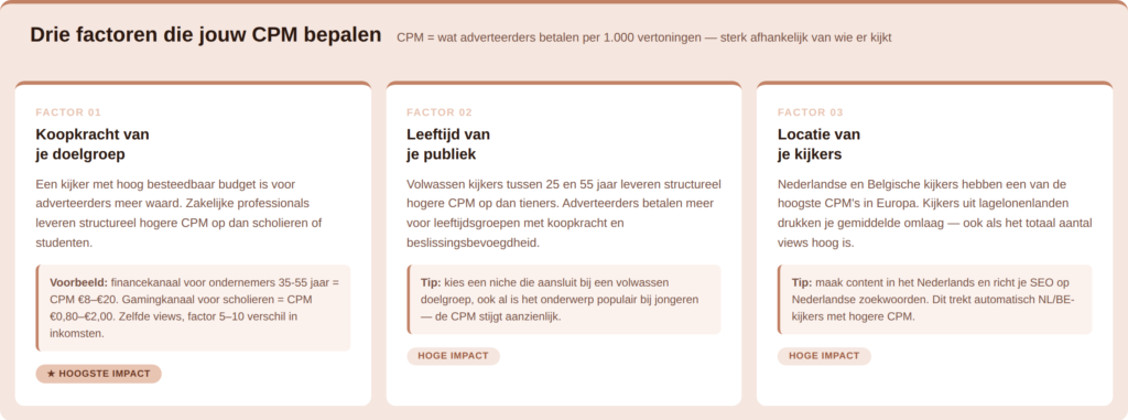 Infographic: drie factoren die jouw YouTube CPM bepalen koopkracht, leeftijd en locatie van je doelgroep