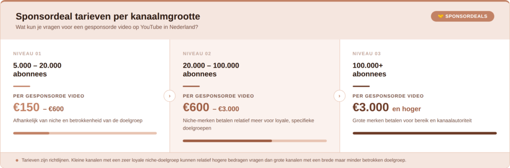Infographic: sponsordeal tarieven op YouTube per kanaalmgrootte van €150 bij 5.000 abonnees tot €3.000 en hoger bij 100.000 abonnees